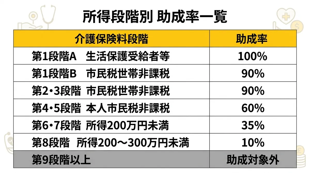 所得段階別 助成率一覧