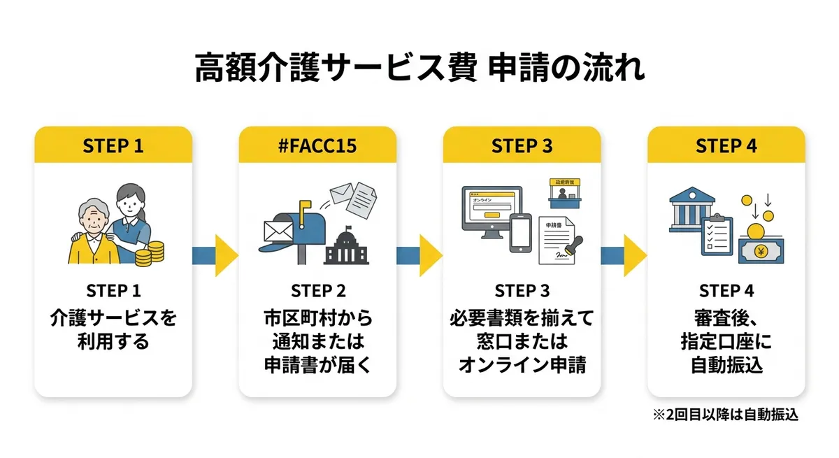 高額介護サービス費 申請の流れ