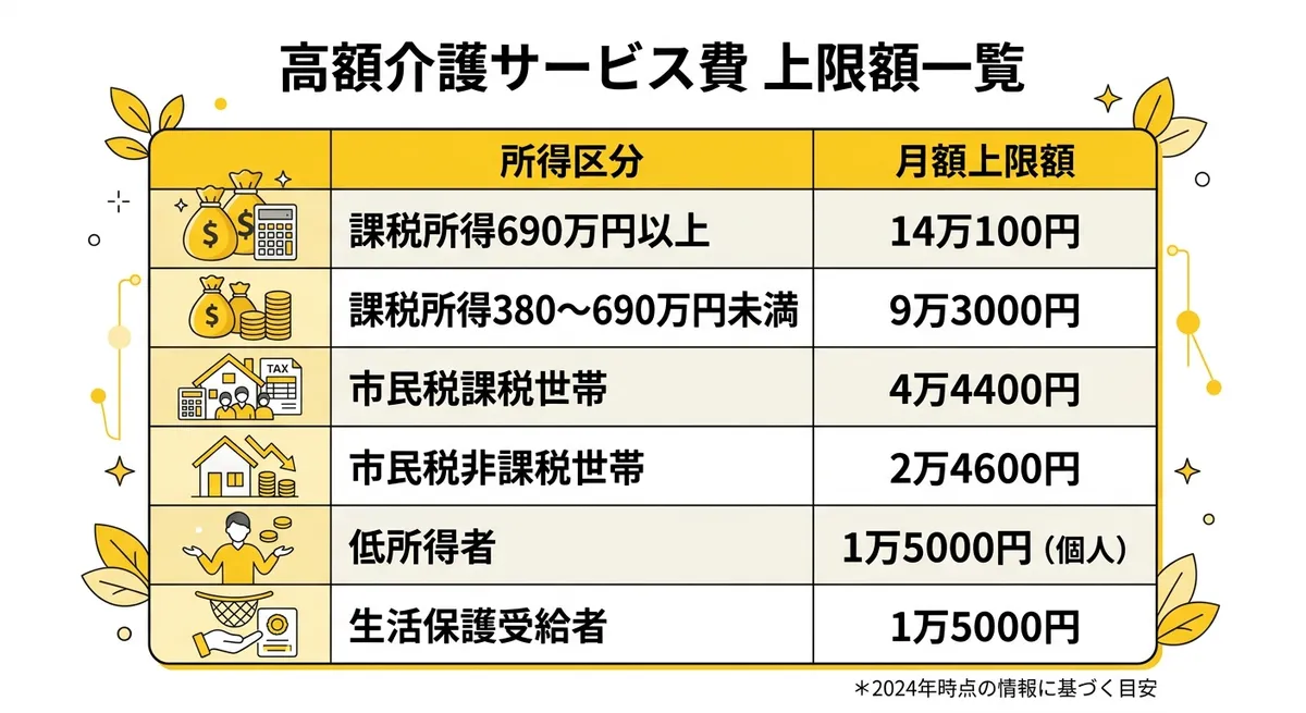 高額介護サービス費 上限額一覧