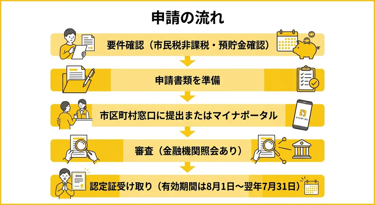 申請の流れ