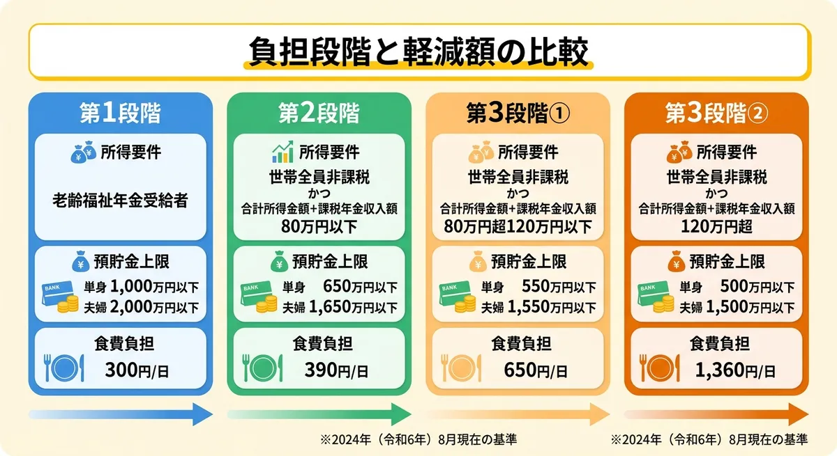 負担段階と軽減額の比較