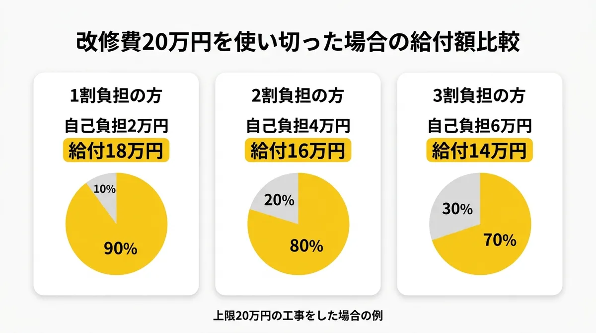 介護保険住宅改修費 給付額比較図