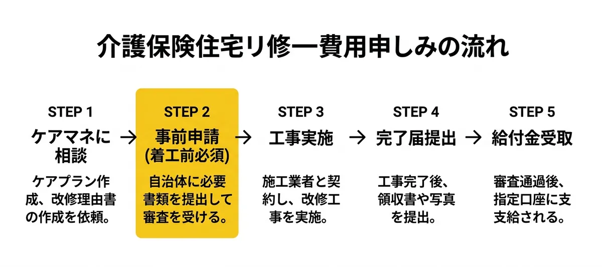 介護保険住宅改修費 申請フロー図