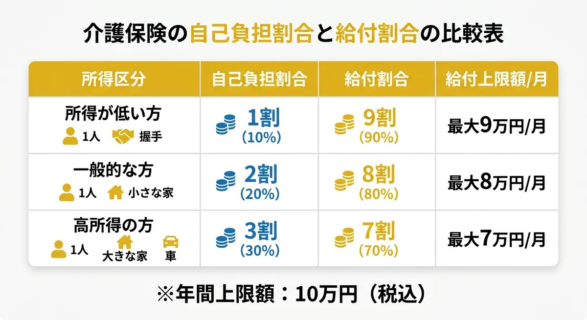 介護保険 自己負担割合と給付額の比較表