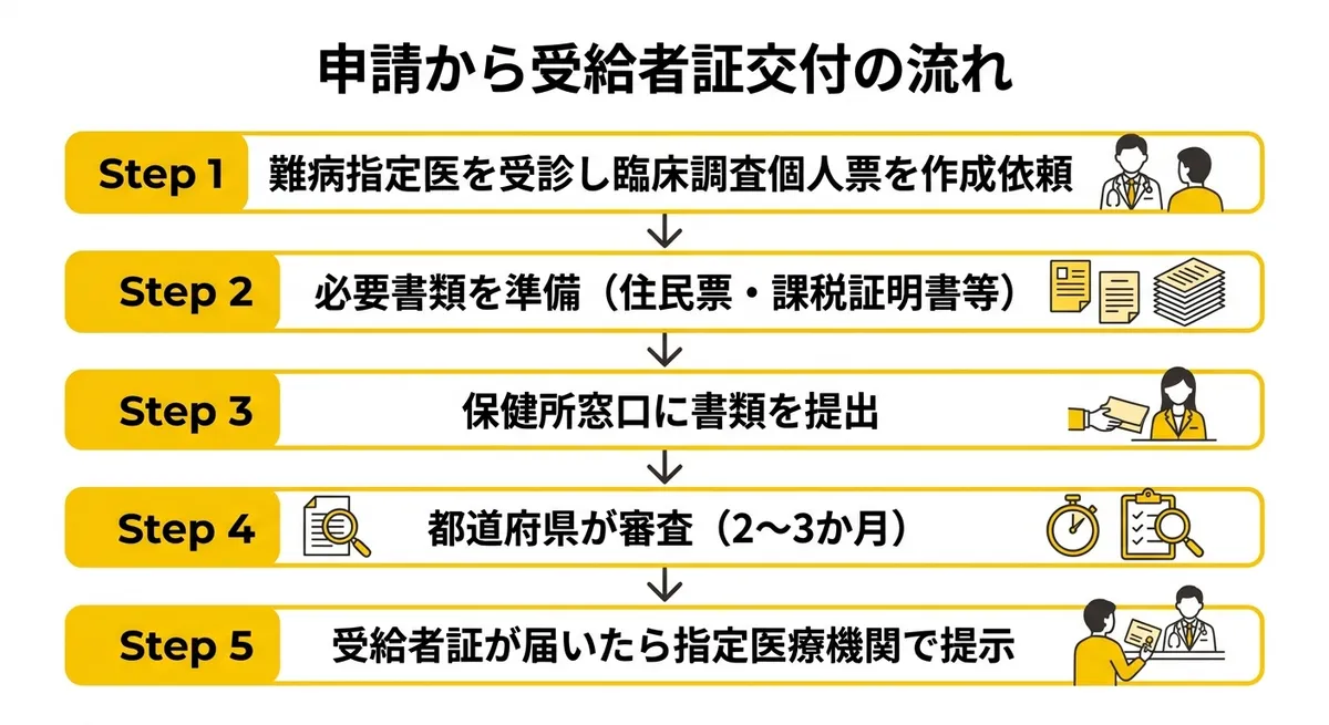 申請から受給者証交付の流れ