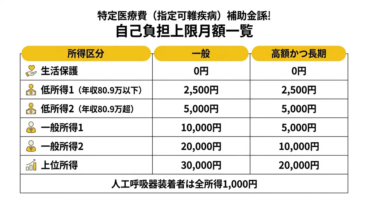 自己負担上限月額一覧表