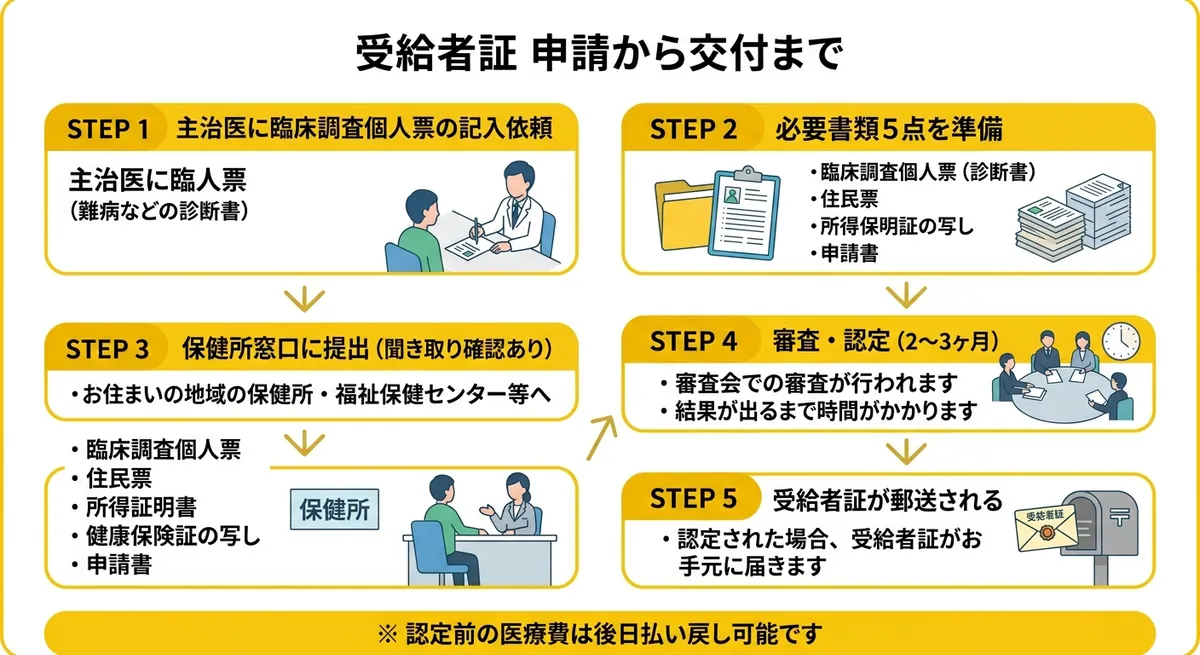 特定疾患治療研究事業 申請フロー