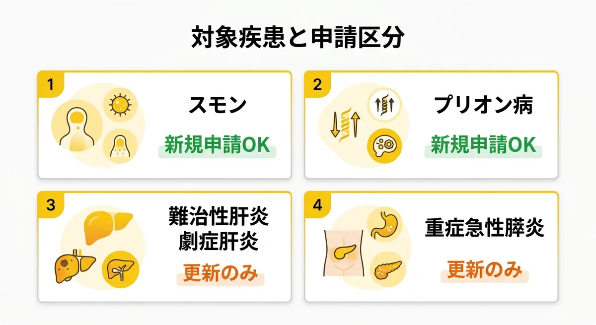 特定疾患治療研究事業 対象疾患と申請資格チャート