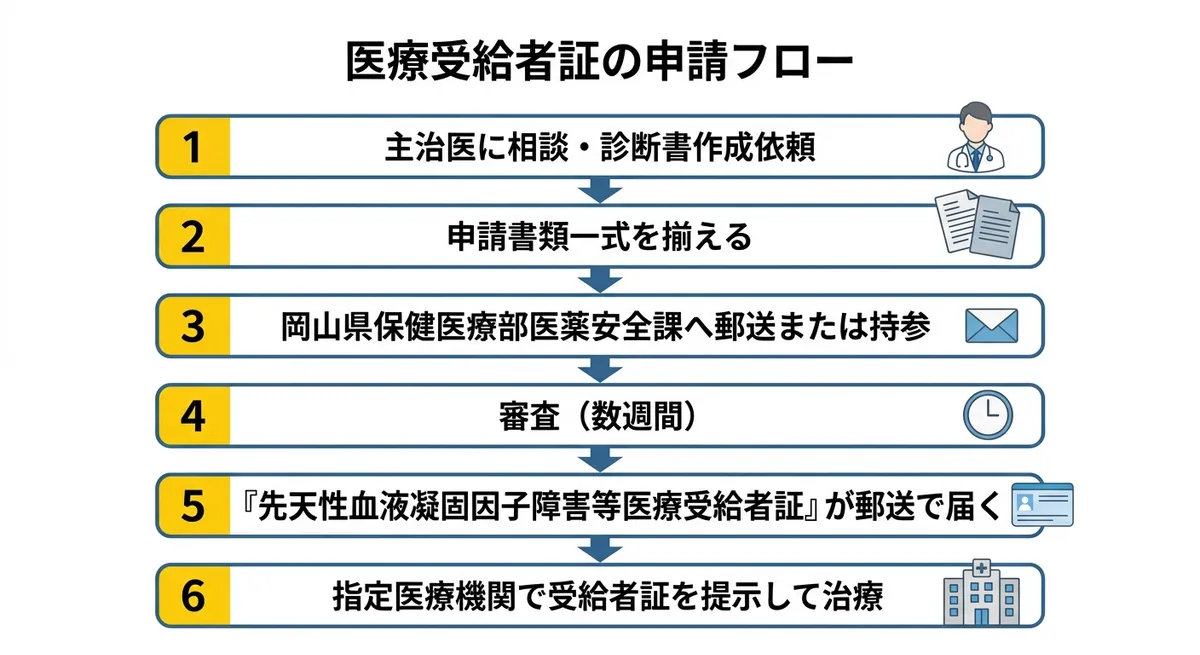 医療受給者証の申請フロー