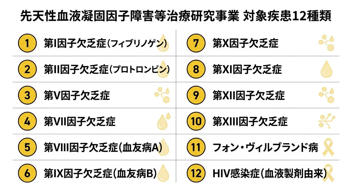 先天性血液凝固因子障害等治療研究事業 対象疾患12種類