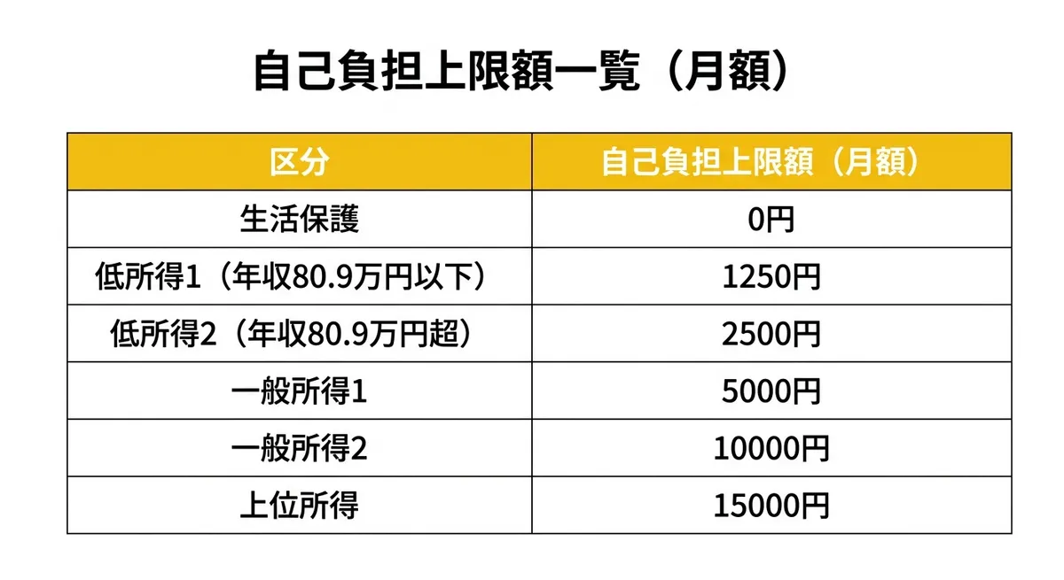自己負担上限額一覧（月額）