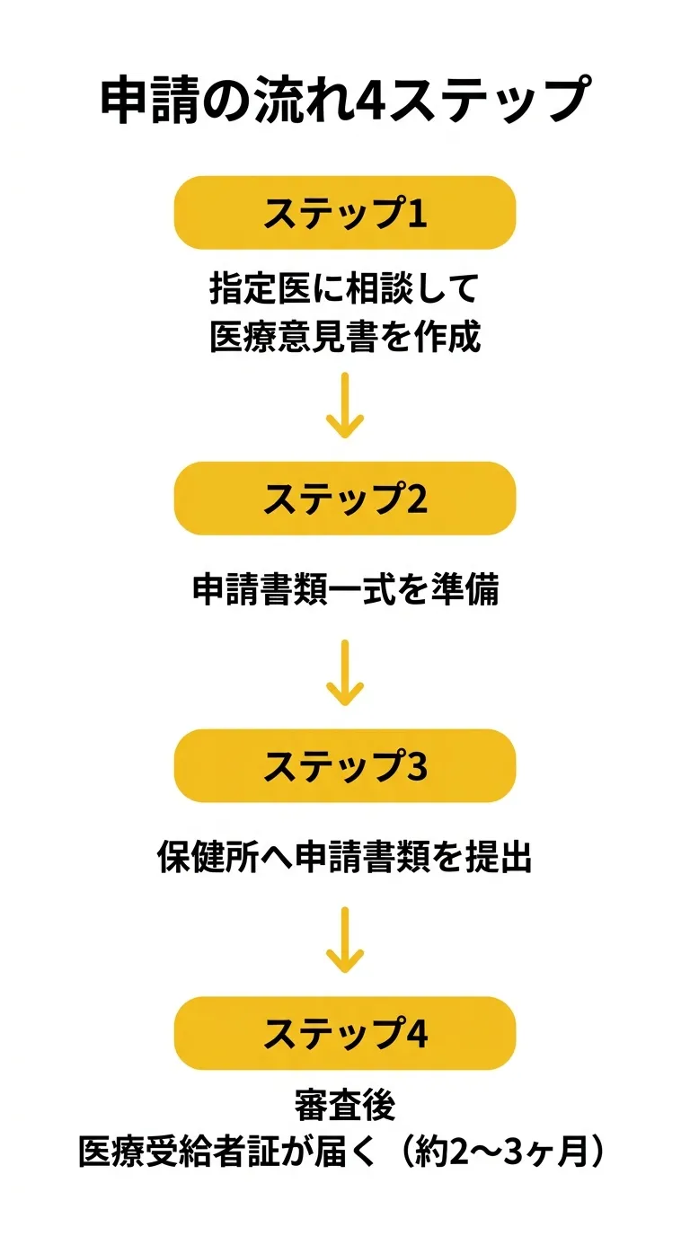 申請の流れ4ステップ
