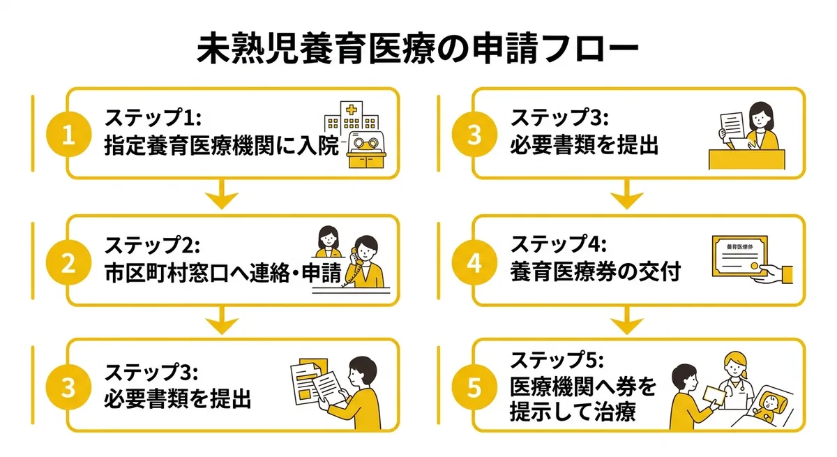 申請フロー図