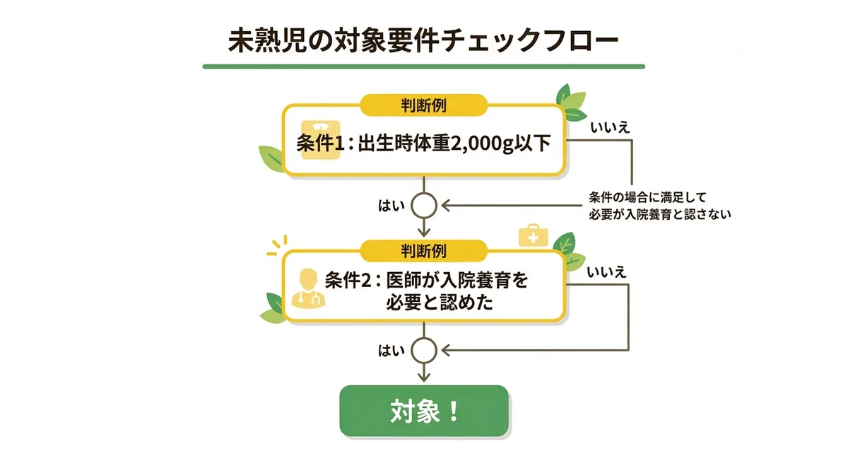 未熟児の対象要件フロー図