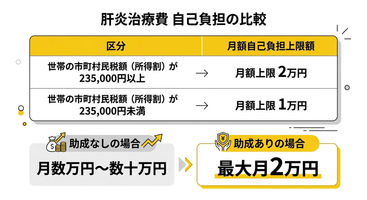 肝炎治療費 自己負担の比較