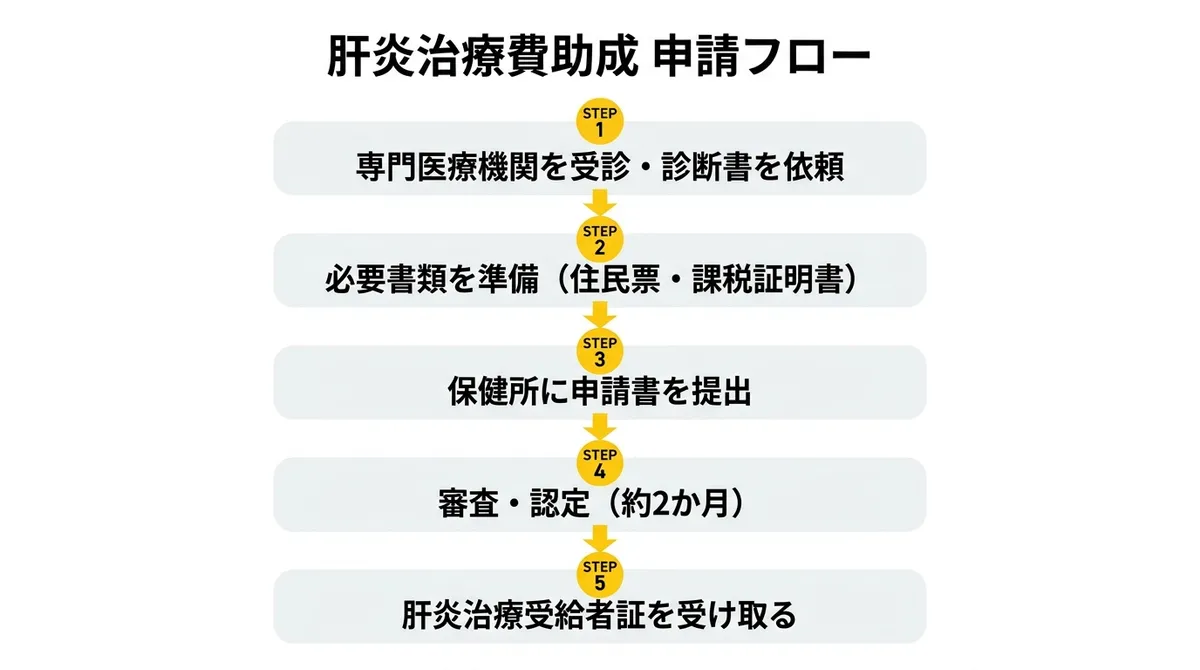 肝炎医療費助成 申請フロー