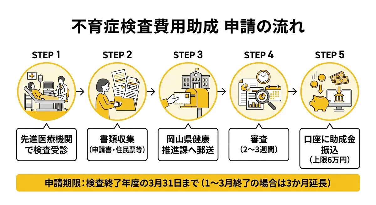 不育症検査費用助成 申請の流れ