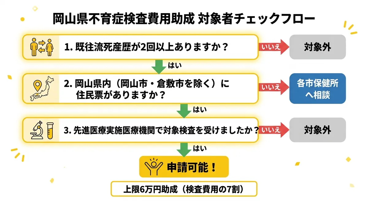 岡山県不育症検査費用助成 対象者チェックフロー