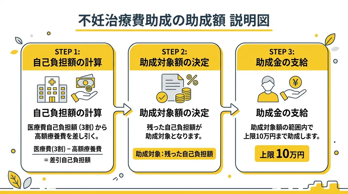 助成額の考え方・岡山県不妊治療費助成事業