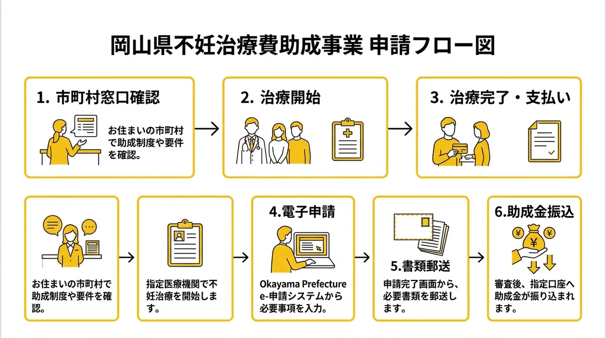 岡山県不妊治療費助成の申請フロー