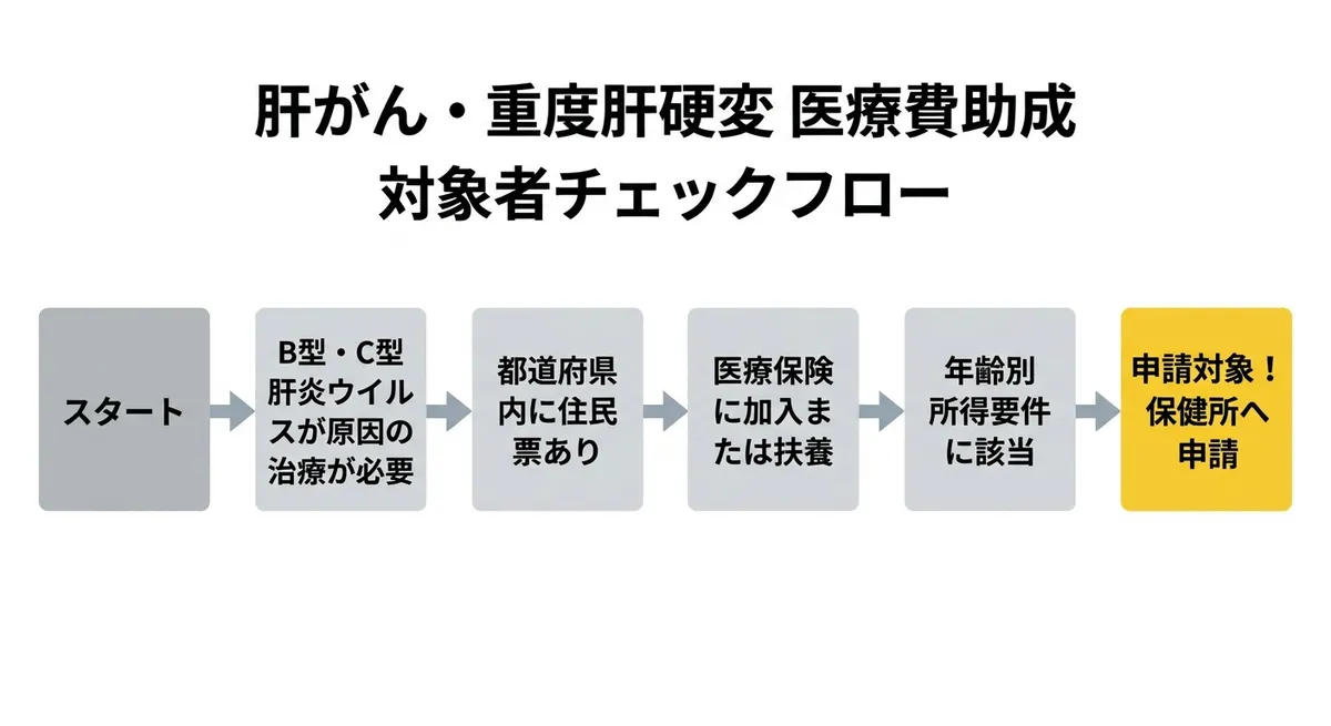 肝がん・重度肝硬変 医療費助成 対象者チェックフロー