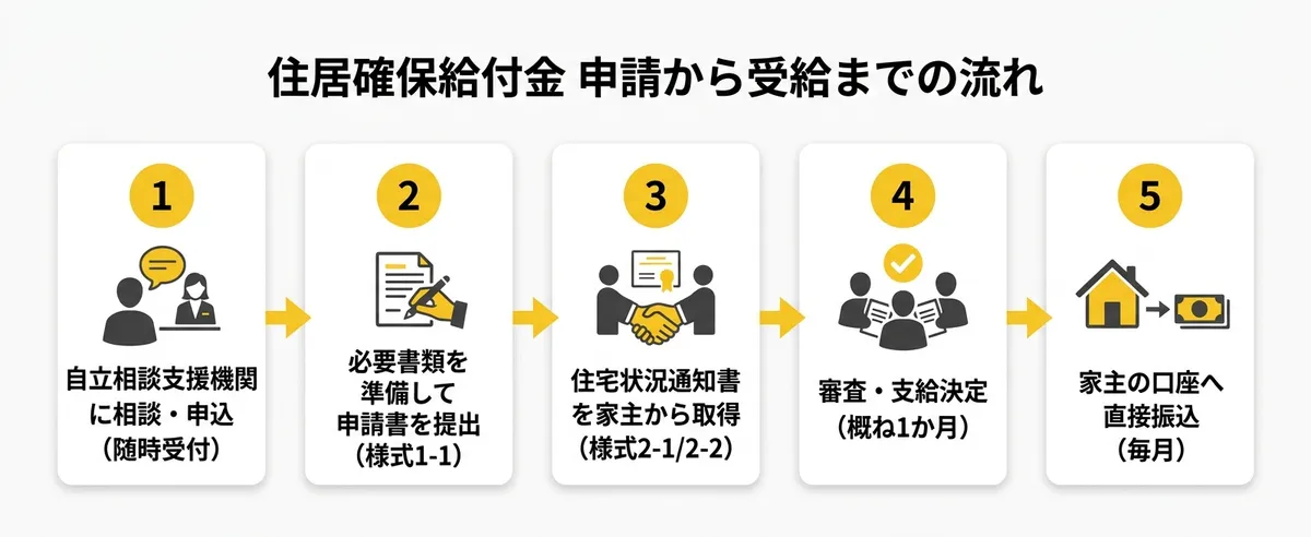 住居確保給付金 申請から受給までの流れ