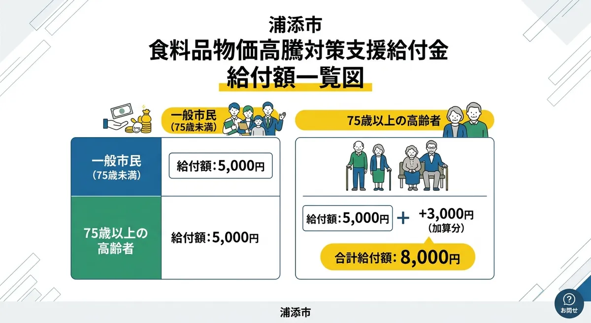 浦添市食料品物価高騰対策支援給付金 給付額比較図