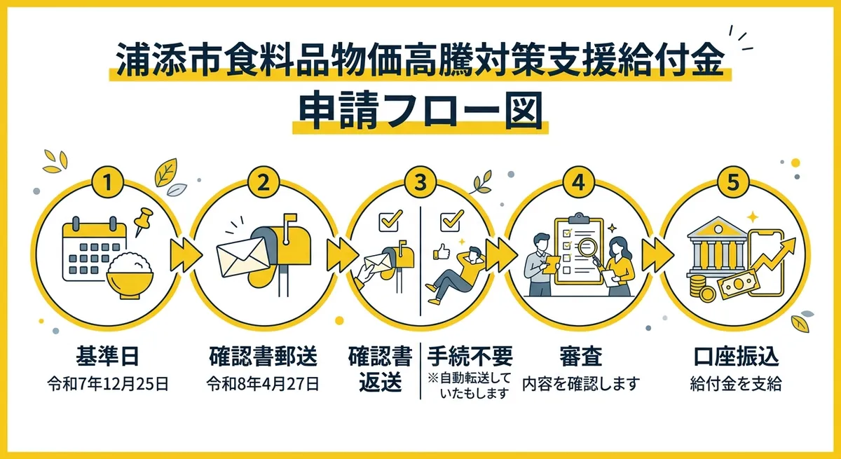 浦添市食料品物価高騰対策支援給付金 申請から振込までのフロー