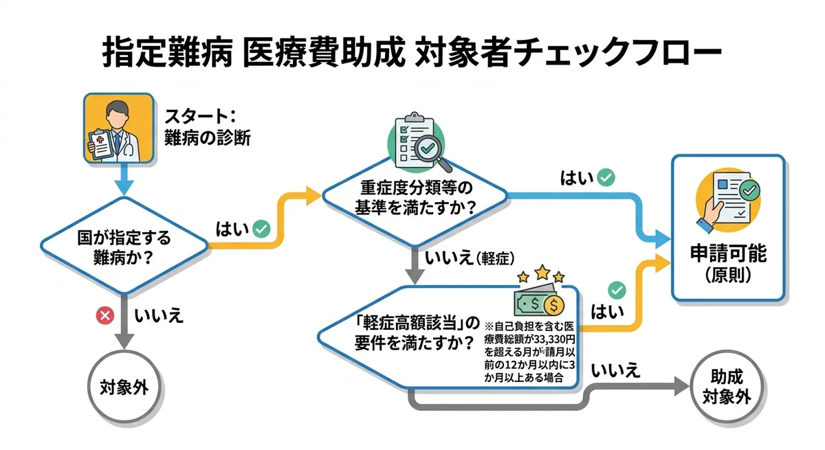 指定難病 医療費助成 対象者チェックフロー
