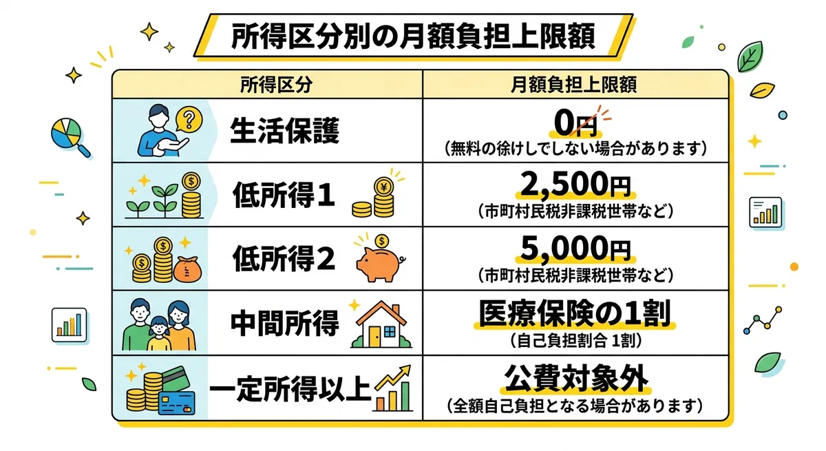 所得区分別の月額負担上限額の表