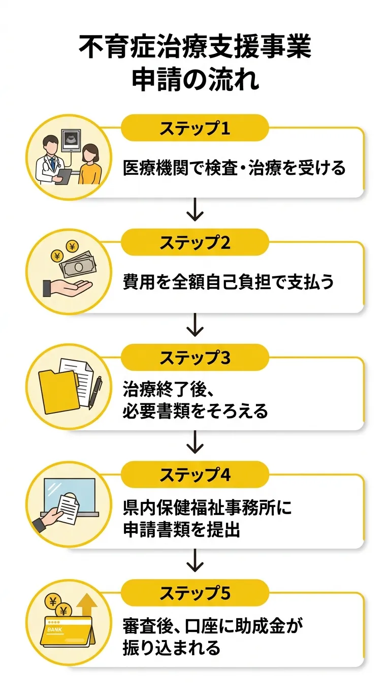 不育症治療支援事業 申請の流れ