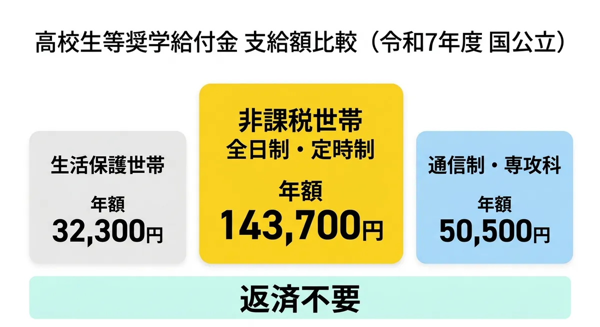 高校生等奨学給付金 支給額比較（令和7年度 国公立）