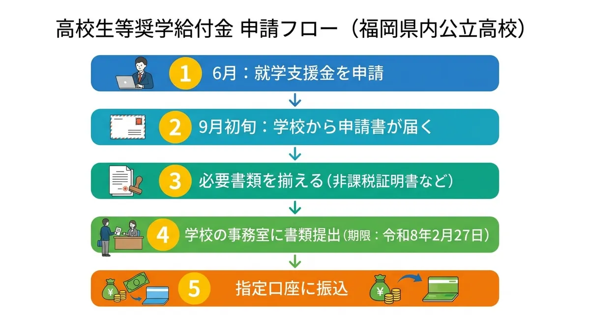 高校生等奨学給付金 申請フロー（福岡県内公立高校）