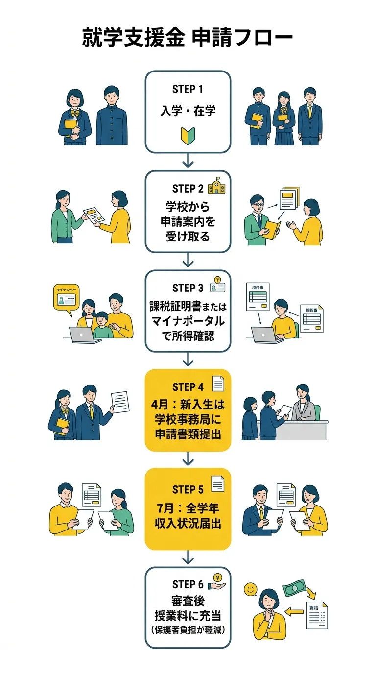 申請フロー図