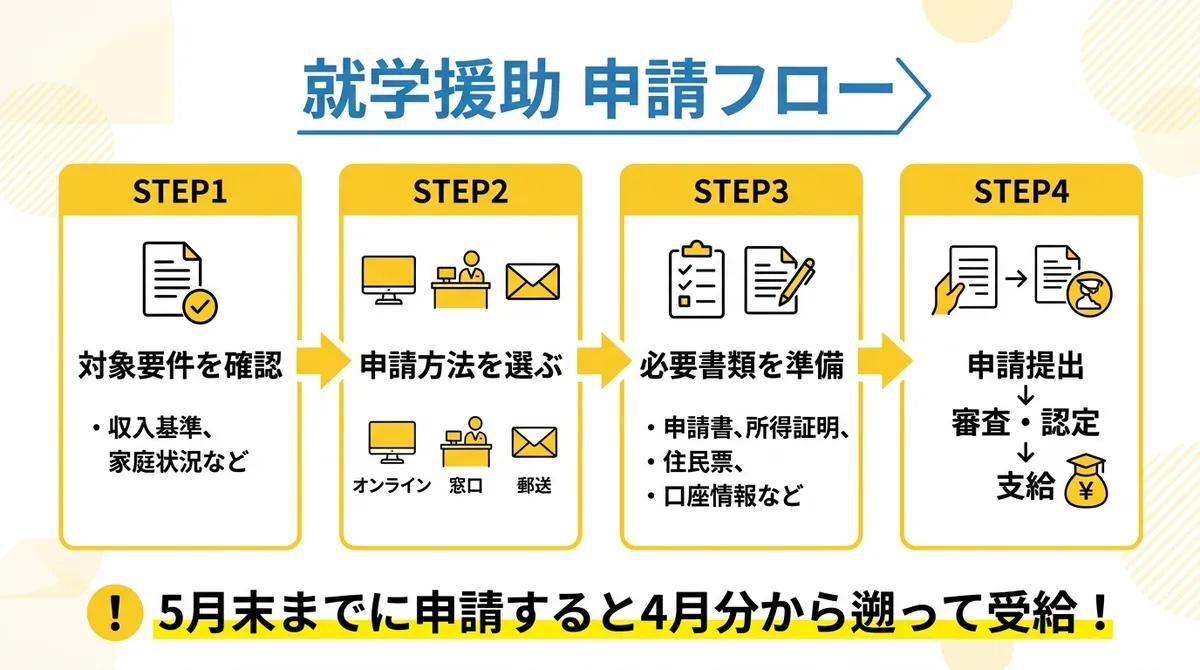 申請フロー図