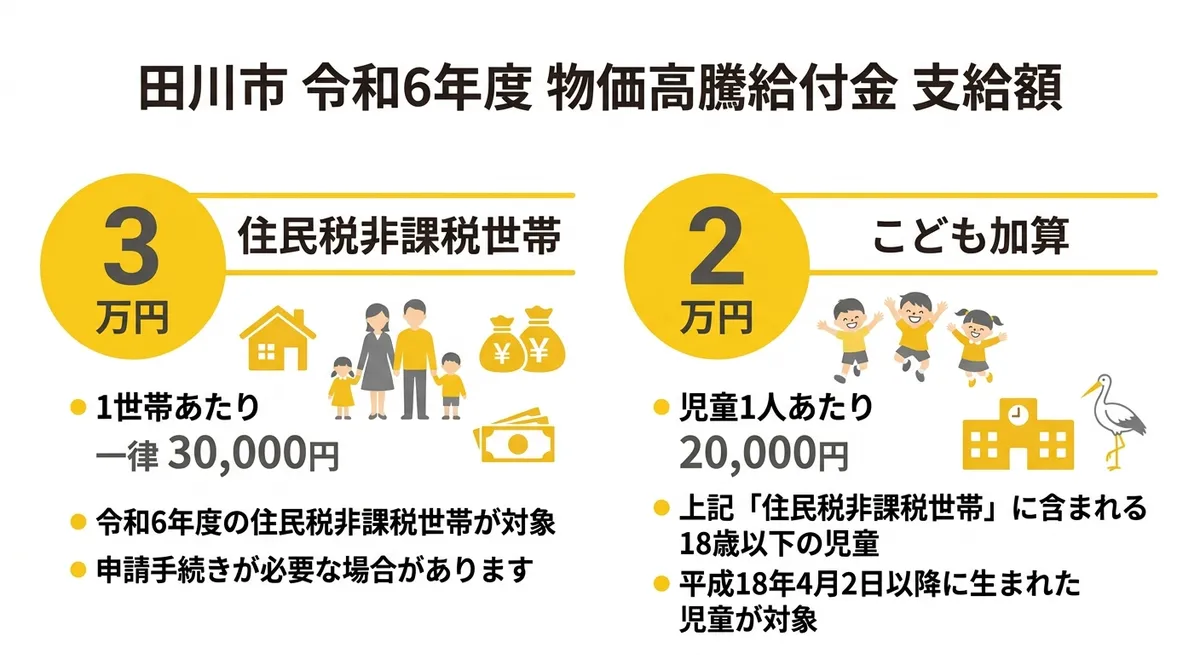 田川市物価高騰給付金 支給額比較図