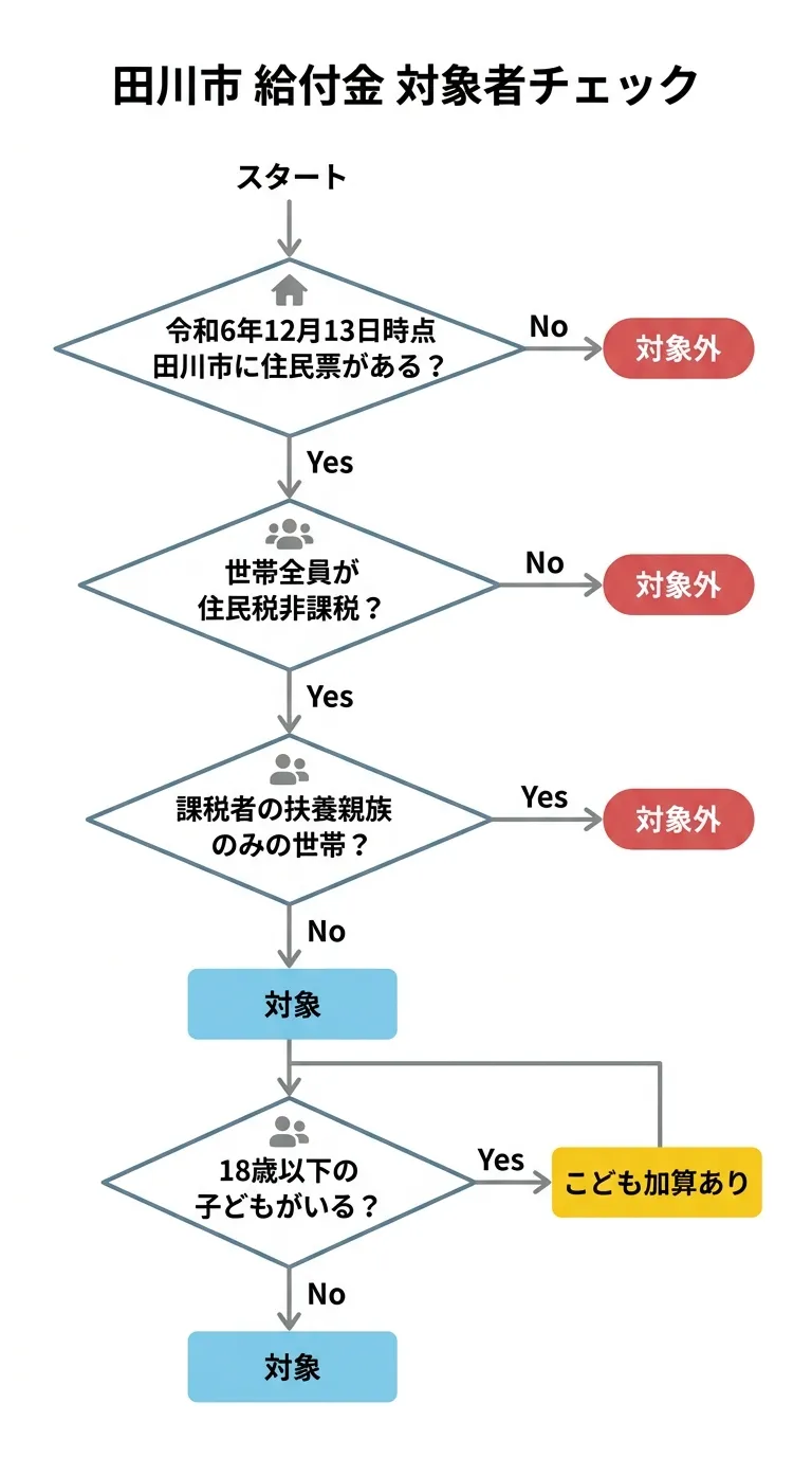田川市物価高騰給付金 対象者フロー図
