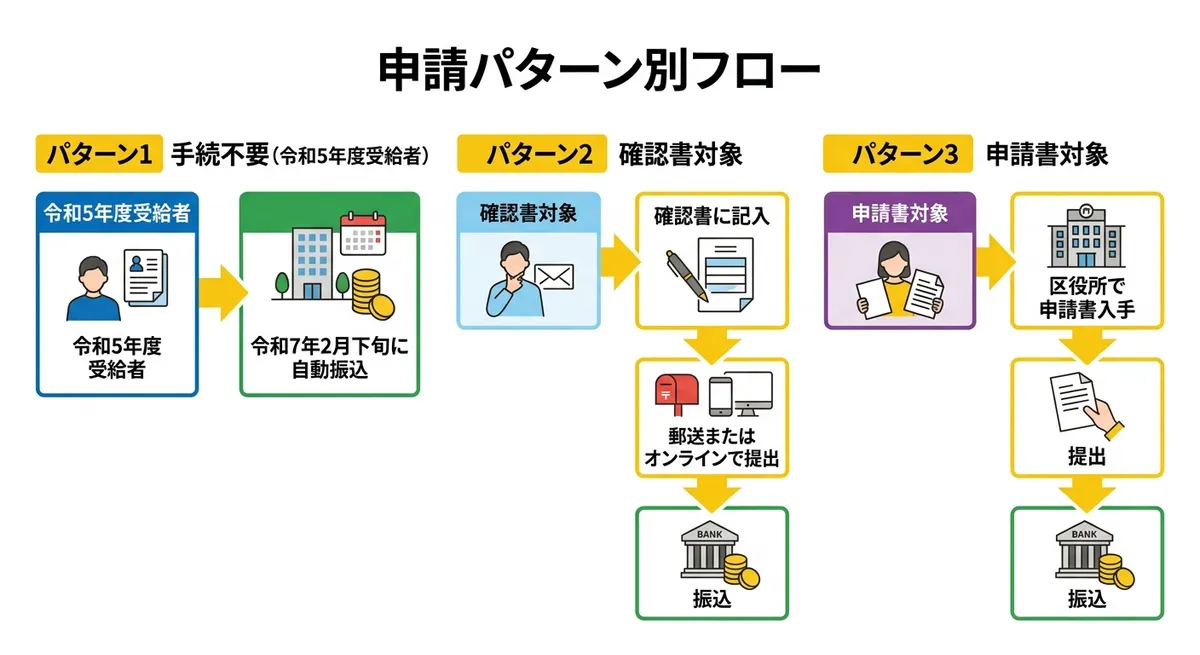 申請パターン別フロー図