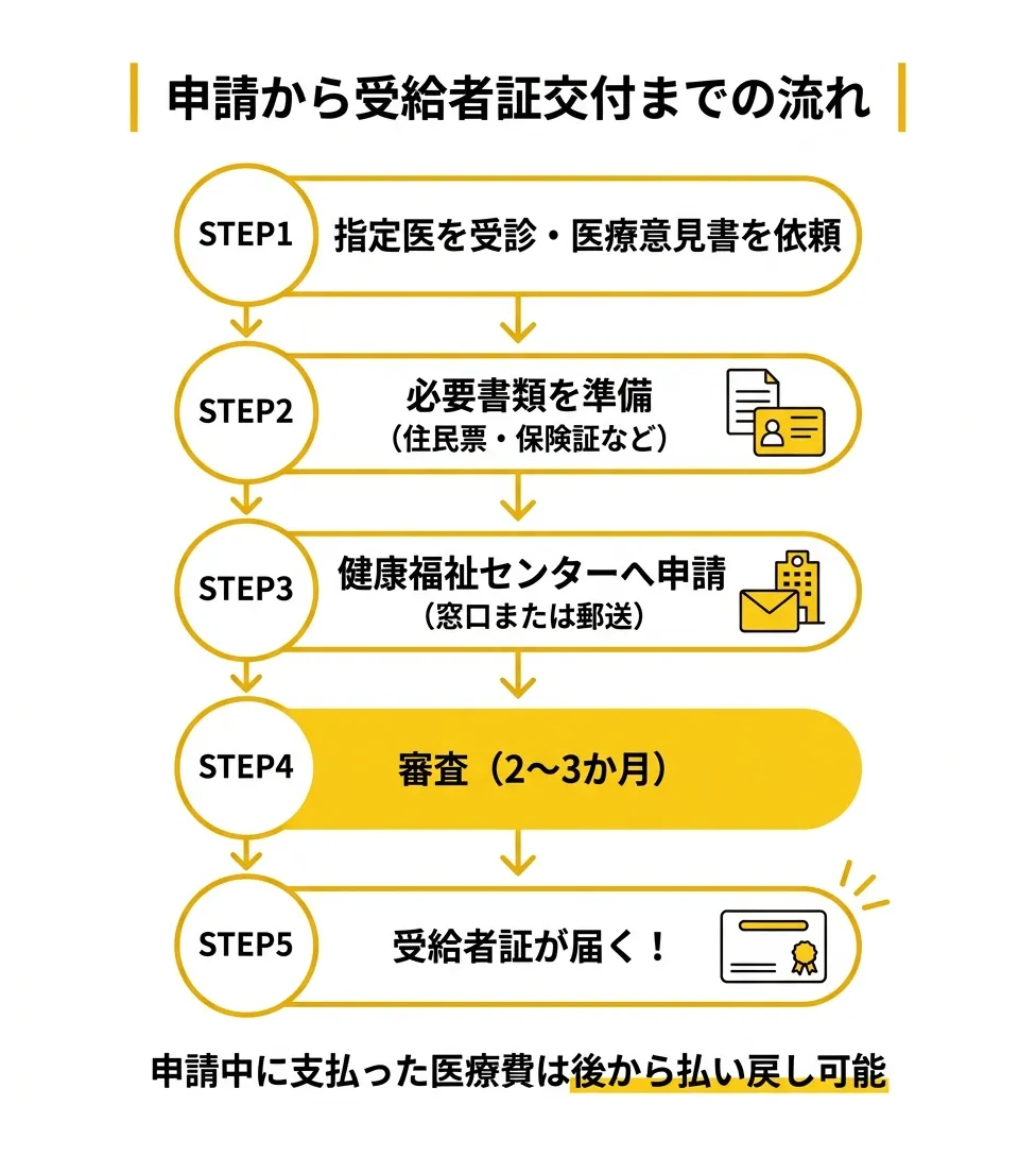 申請フロー図 申請から受給者証交付までの流れ