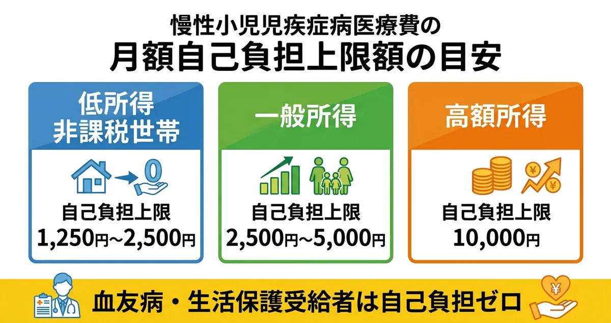 月額自己負担上限額の比較チャート