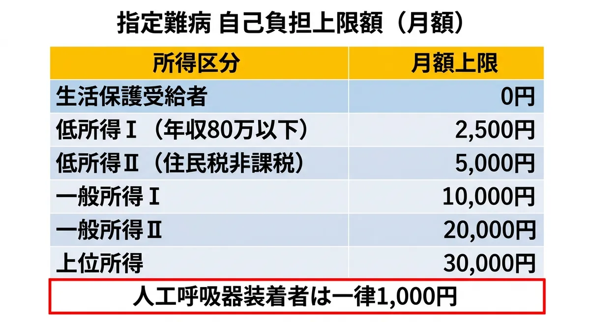 自己負担上限額の所得区分一覧表