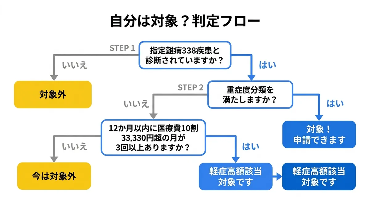 指定難病医療費助成の対象者判定フロー図