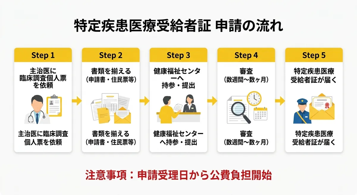 特定疾患医療受給者証 申請フロー図