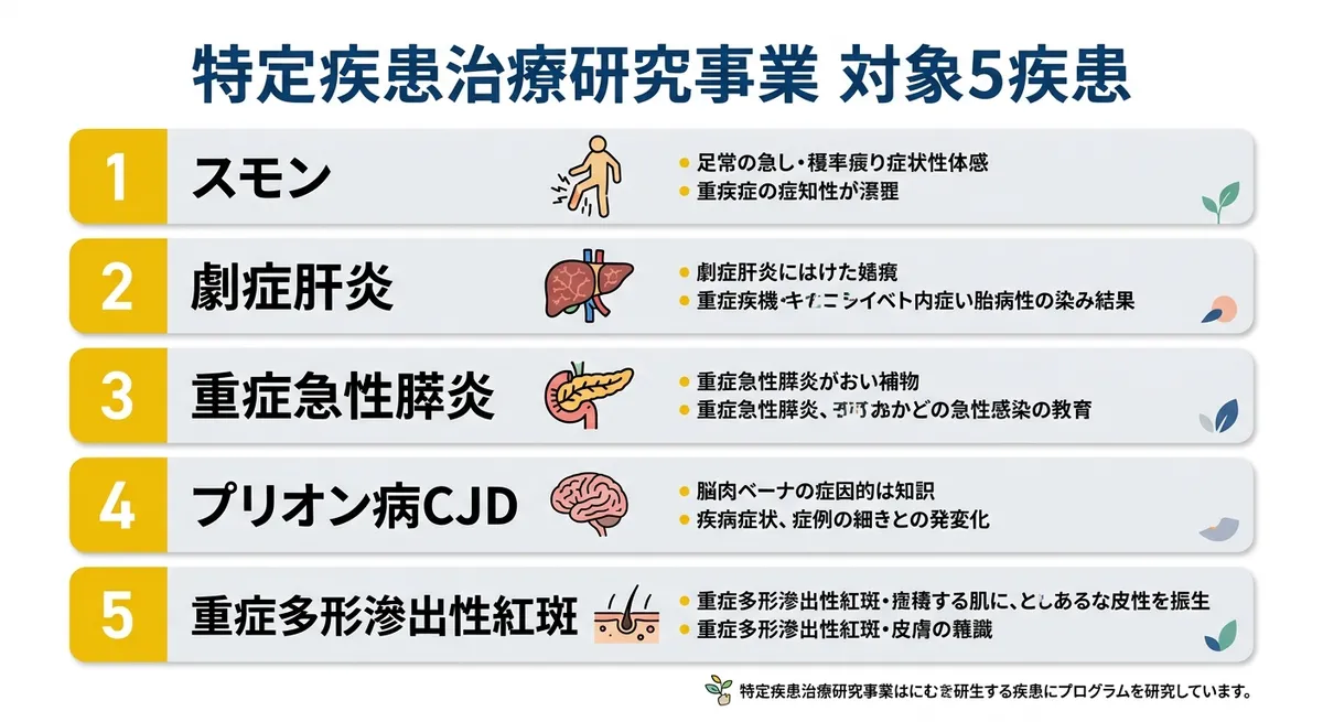 特定疾患治療研究事業 対象5疾患一覧インフォグラフィック