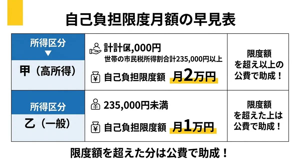 自己負担限度月額の早見表