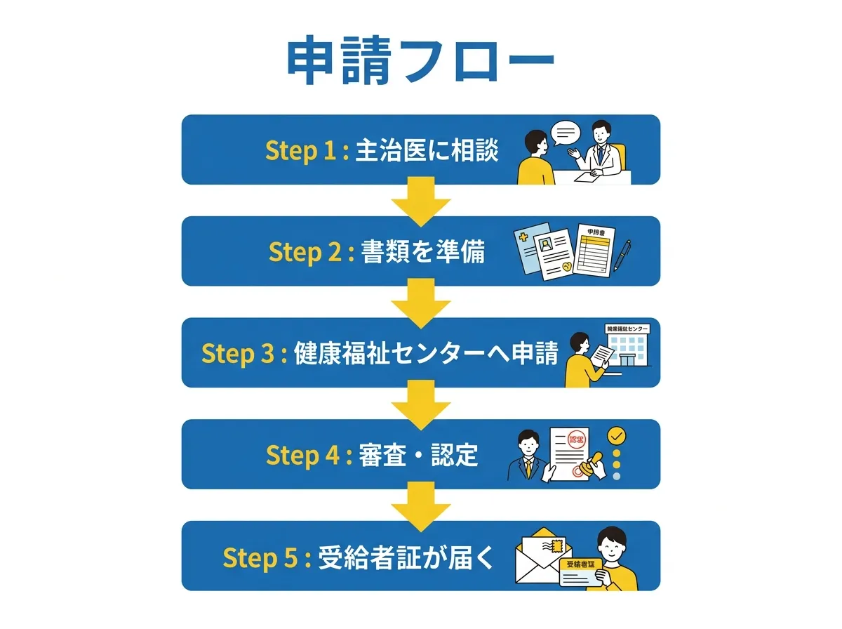 申請フロー図