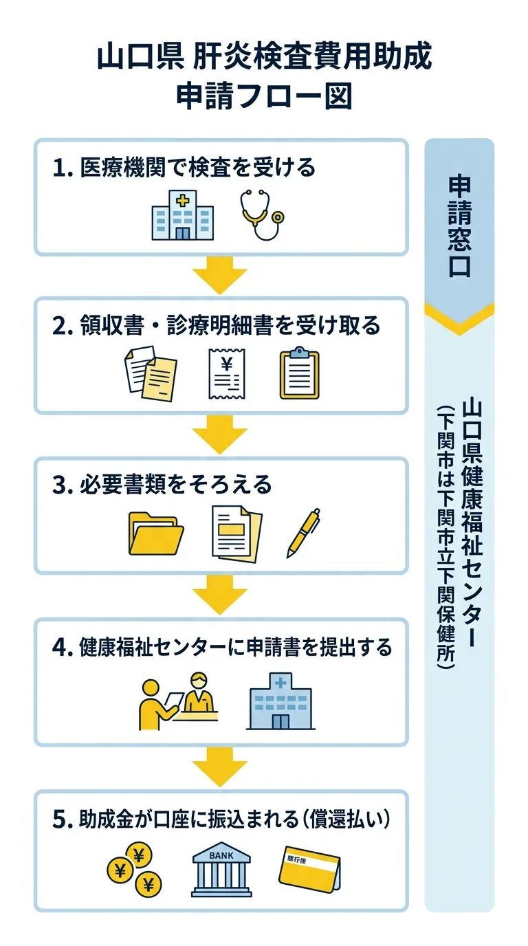 山口県肝炎検査費用助成申請フロー図