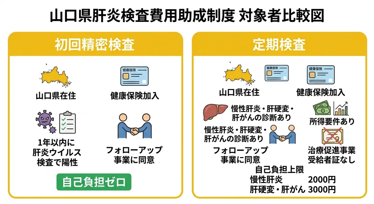 山口県肝炎検査費用助成制度の対象者比較図