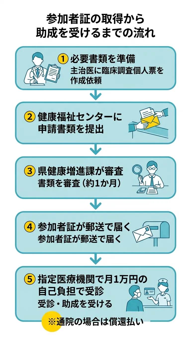 参加者証の取得から助成を受けるまでの流れ