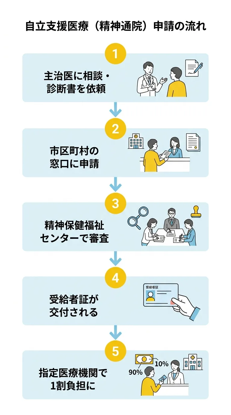 自立支援医療（精神通院）申請の流れ図